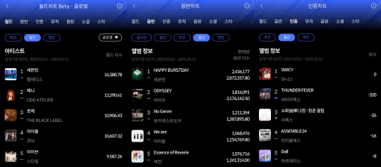 세븐틴·유니스, 한터 5월 월간차트 각 부문 1위.<한터차트 제공>